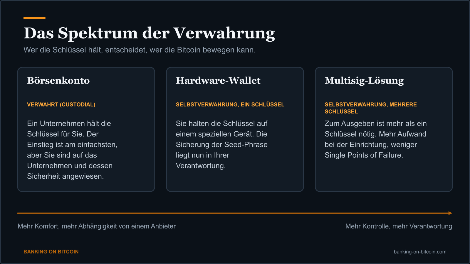 Diagramm mit drei Arten, Bitcoin zu halten: vom Börsenkonto über eine Hardware-Wallet bis zu einer Multisig-Lösung