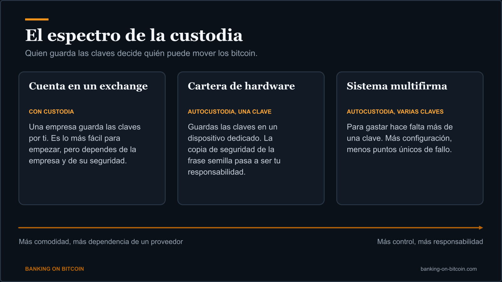 Diagrama de tres formas de tener bitcoin, desde una cuenta en un exchange hasta una cartera de hardware y una configuración multifirma