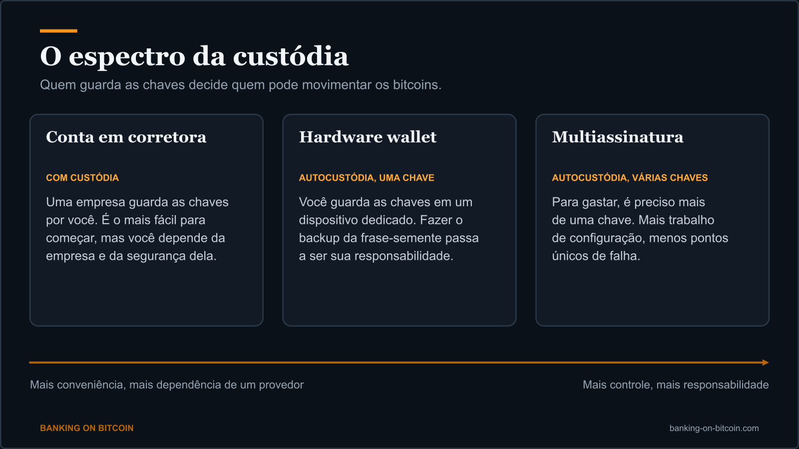 Diagrama de três formas de guardar bitcoin, de uma conta em corretora a uma hardware wallet e a uma configuração de multiassinatura
