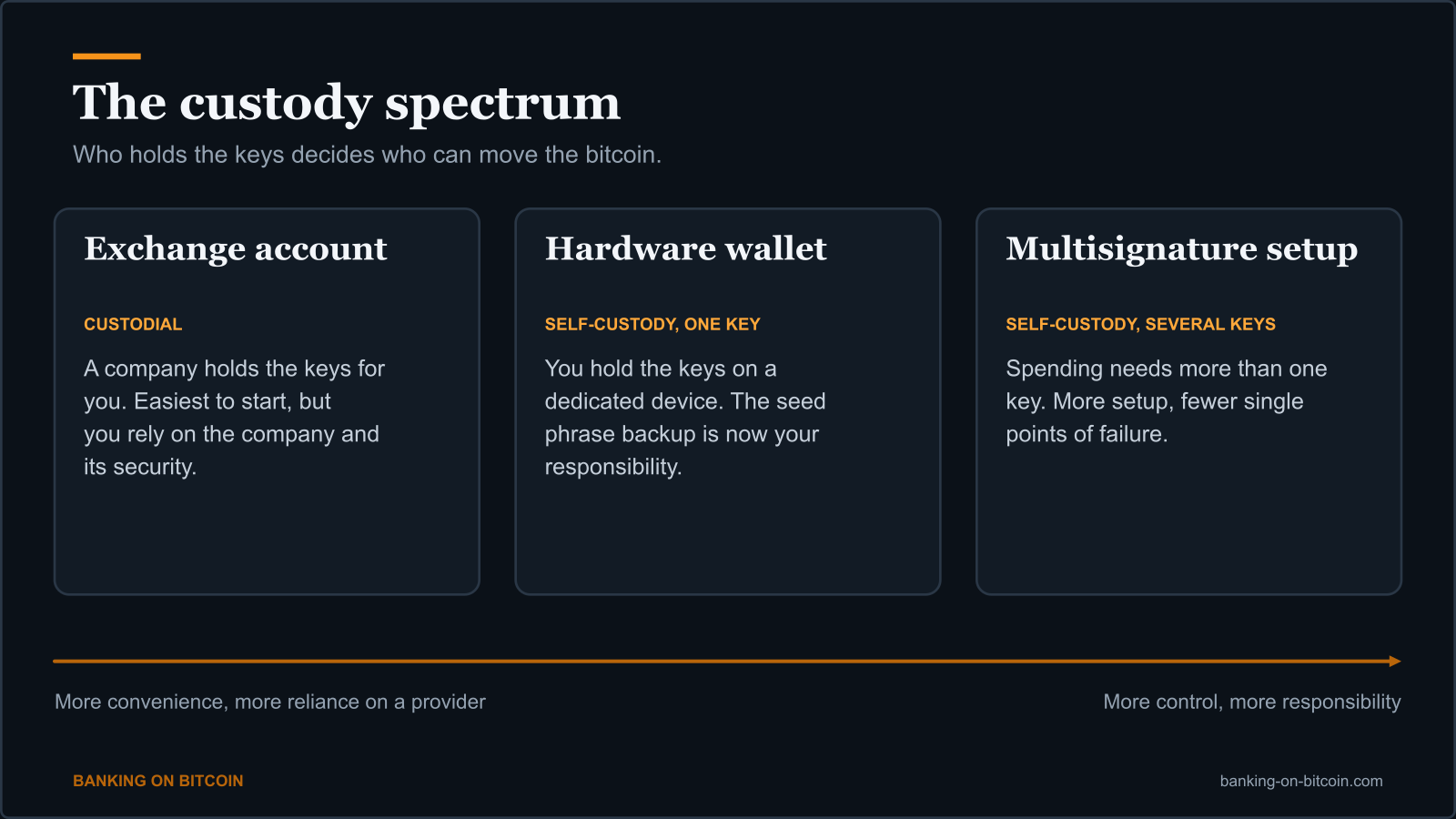 Diagram of three ways to hold bitcoin from an exchange account to a hardware wallet to a multisignature setup