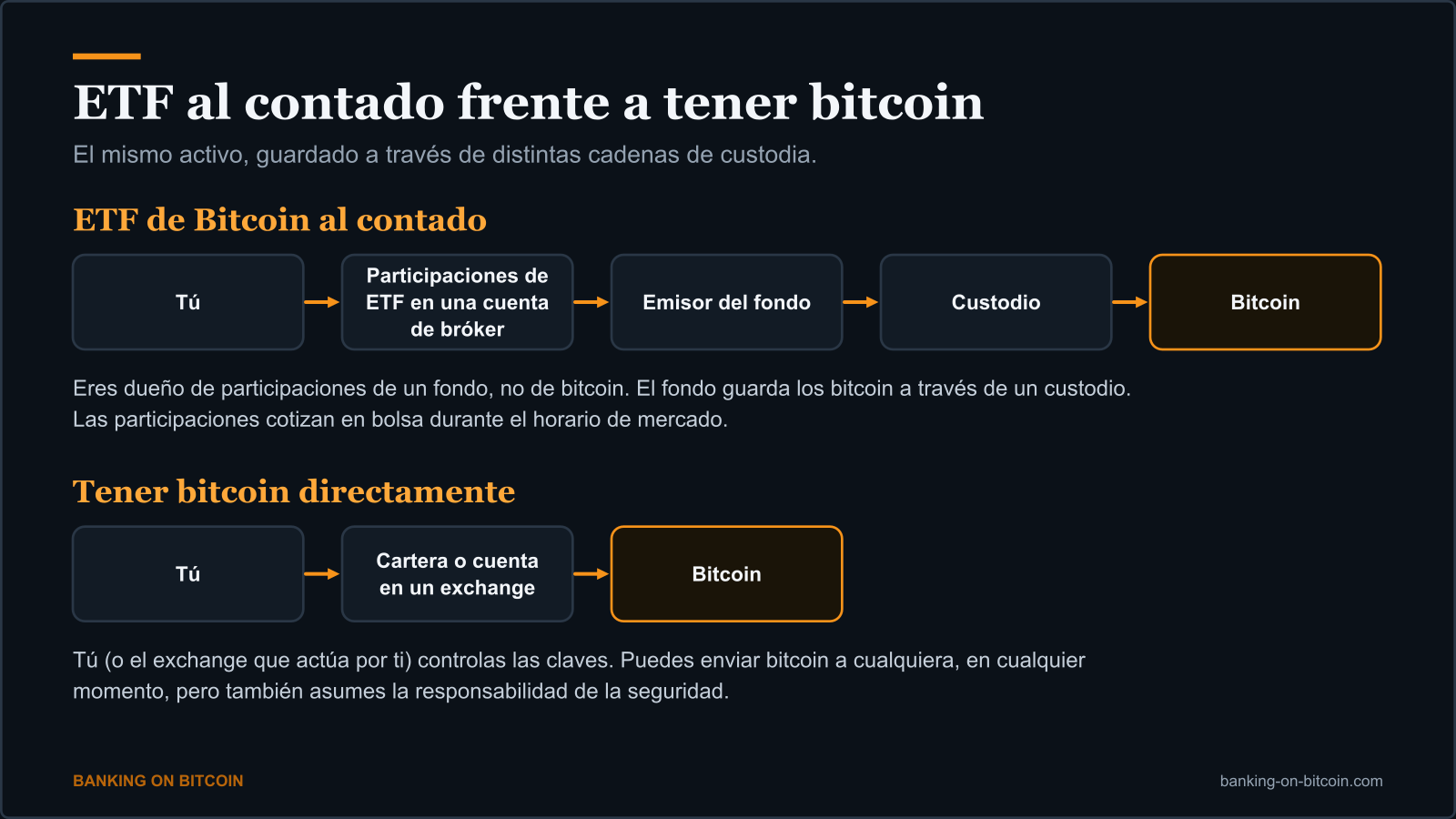 Diagrama que compara la cadena de propiedad de un ETF de Bitcoin al contado con la de tener bitcoin directamente