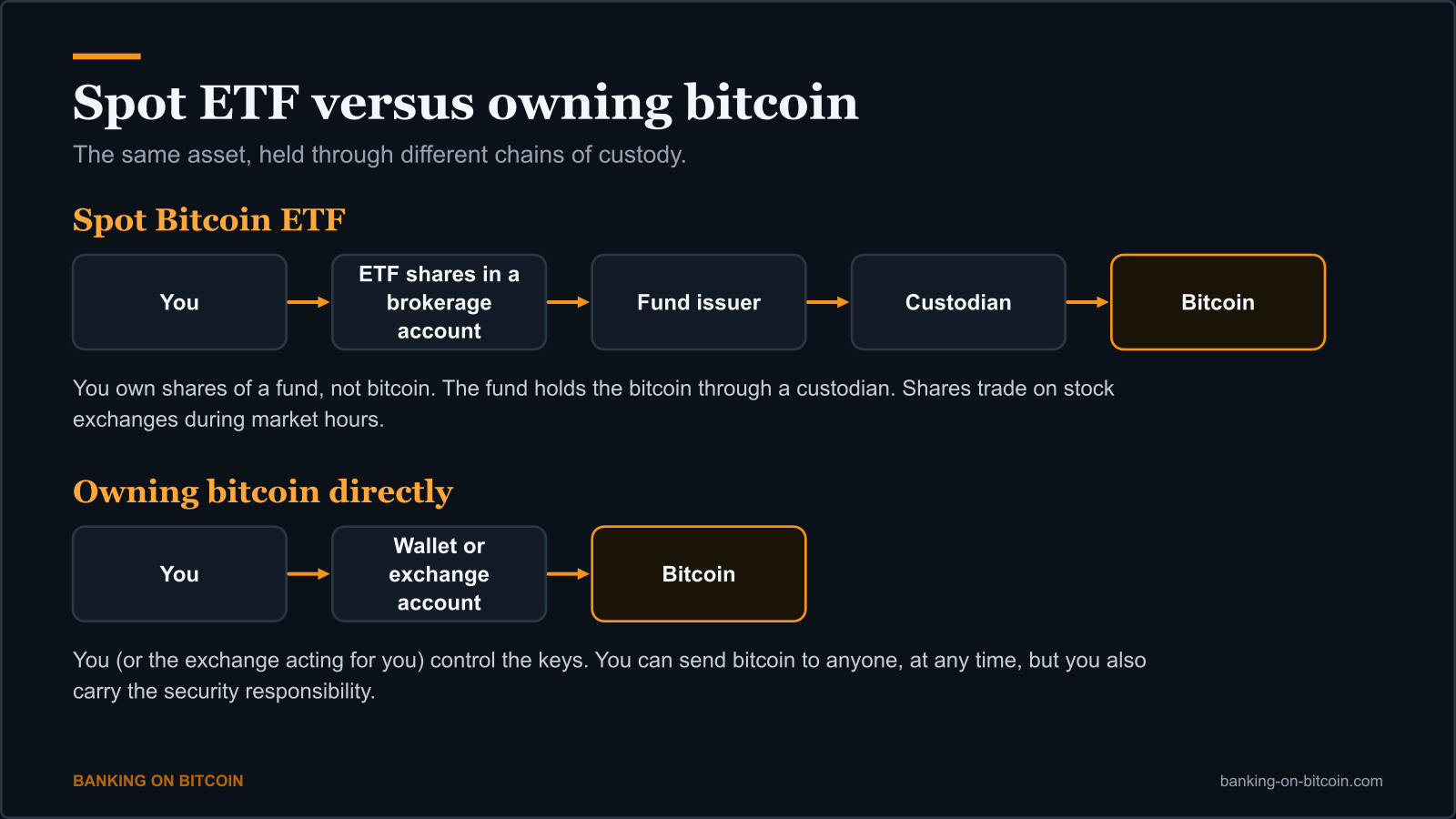 Diagram comparing the ownership chain of a spot Bitcoin ETF with owning bitcoin directly