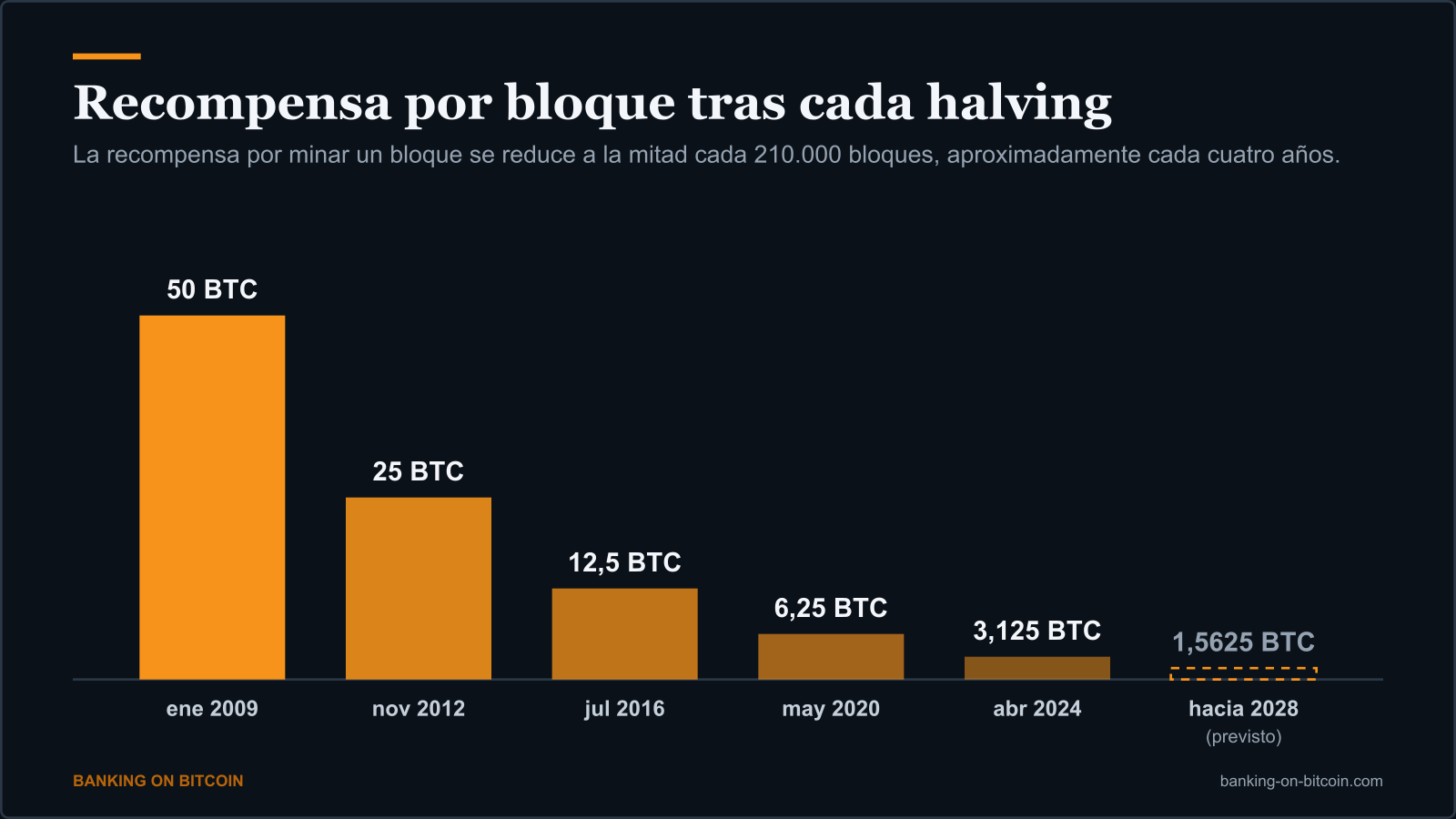 Gráfico de barras de la recompensa por bloque de Bitcoin, que baja de 50 BTC en 2009 a 3,125 BTC en 2024