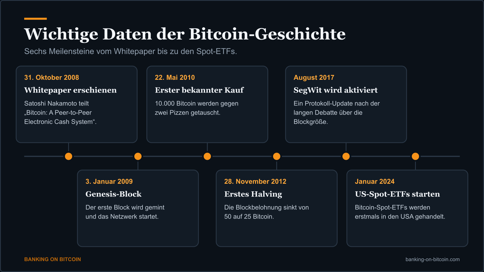 Zeitleiste wichtiger Bitcoin-Meilensteine vom Whitepaper 2008 bis zum Start der US-Spot-ETFs 2024