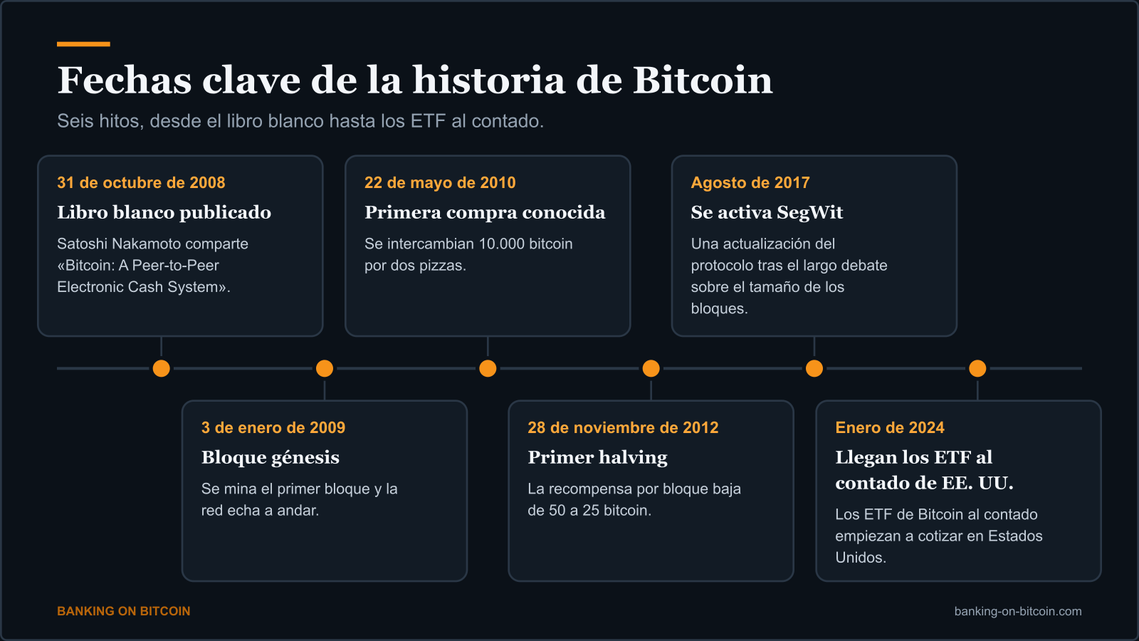 Cronología de los hitos clave de Bitcoin, desde el libro blanco de 2008 hasta el lanzamiento en 2024 de los ETF al contado en Estados Unidos