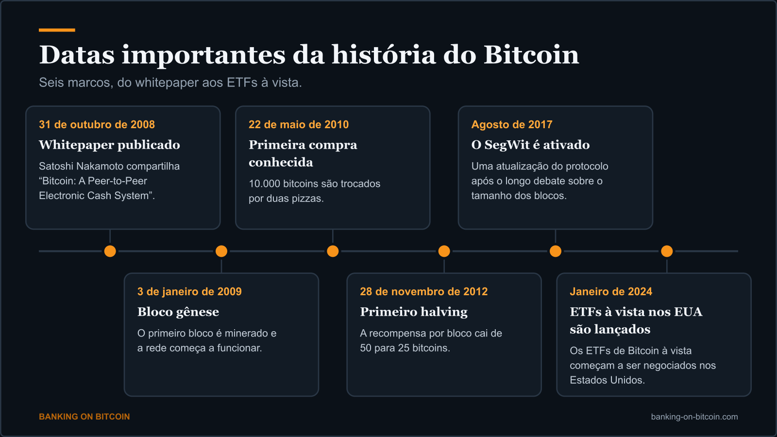 Linha do tempo dos principais marcos do Bitcoin, do whitepaper de 2008 ao lançamento dos ETFs à vista nos Estados Unidos em 2024
