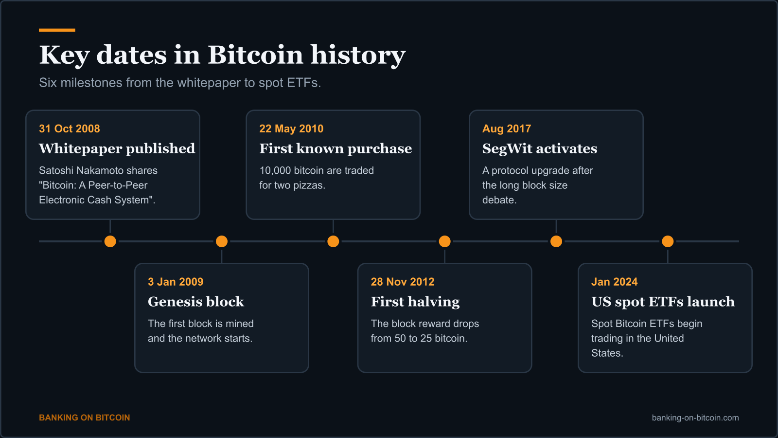 Timeline of key Bitcoin milestones from the 2008 whitepaper to the 2024 launch of US spot ETFs