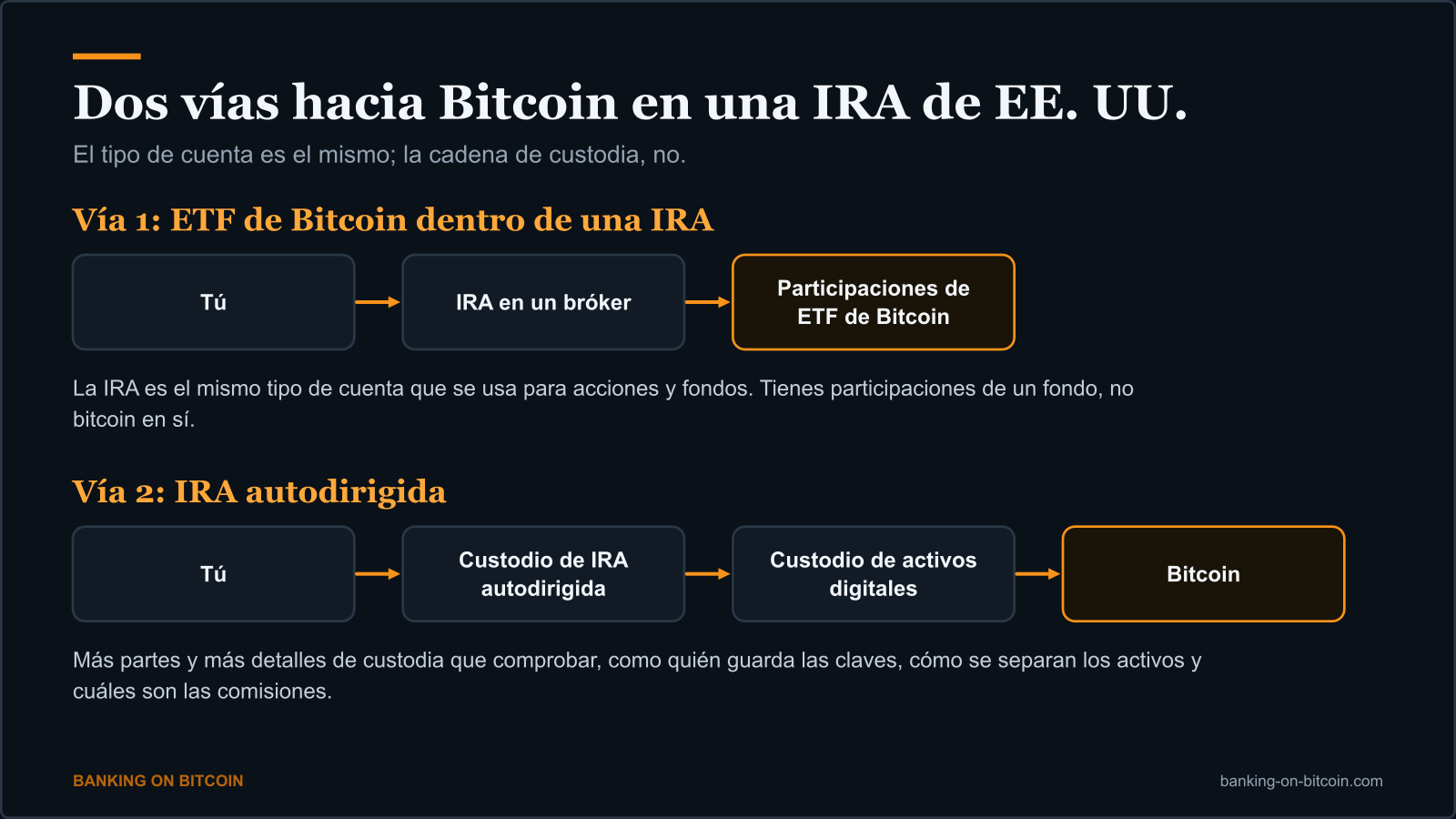 Diagrama de las dos vías hacia Bitcoin en una IRA: un ETF de Bitcoin en una IRA de bróker, o una IRA autodirigida con un custodio de activos digitales