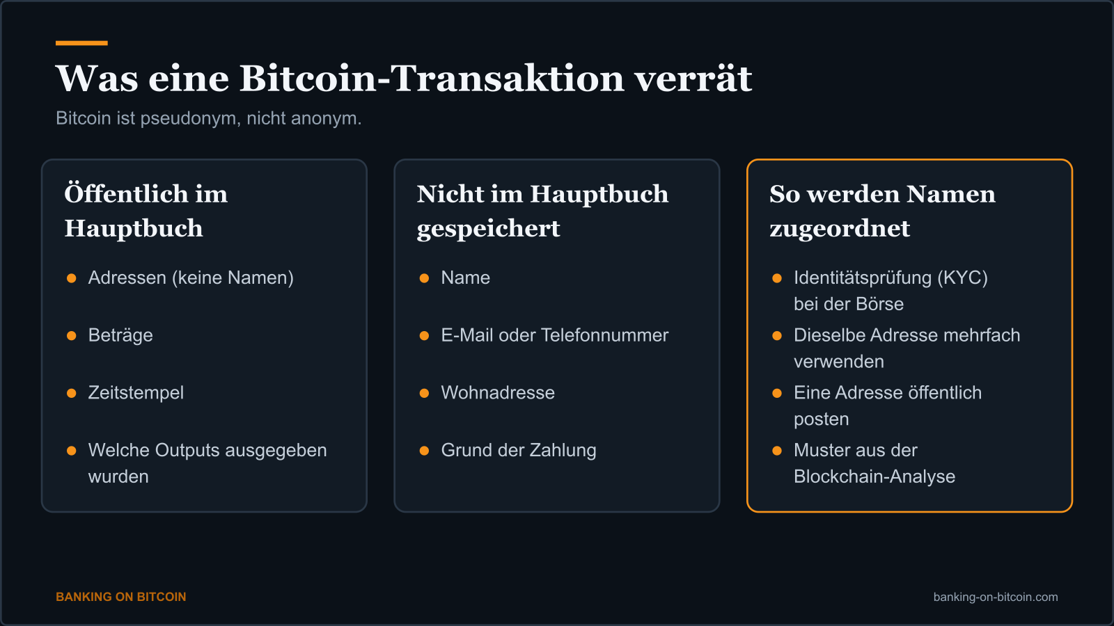 Drei Spalten: was im Bitcoin-Hauptbuch öffentlich ist, was dort nicht gespeichert wird und wie Identitäten verknüpft werden