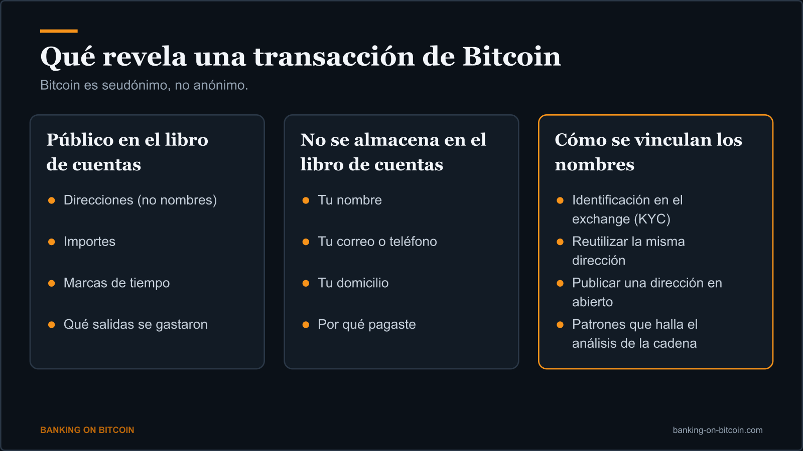 Tres columnas que muestran qué es público en el libro de cuentas de Bitcoin, qué no se almacena en él y cómo se vinculan las identidades