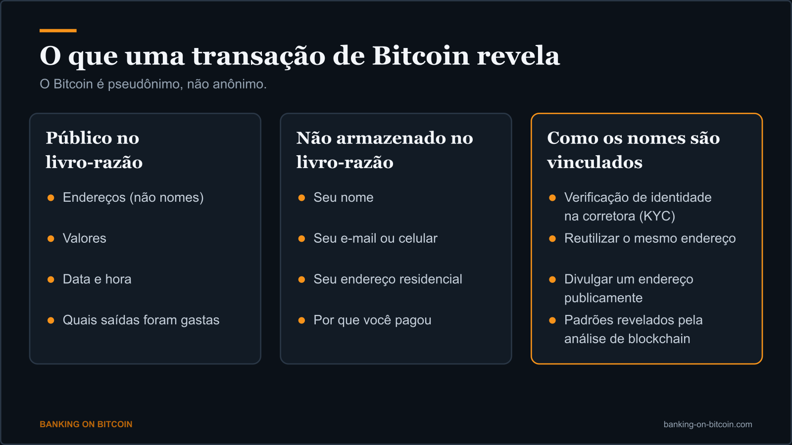 Três colunas mostrando o que é público no livro-razão do Bitcoin, o que não é armazenado nele e como as identidades são ligadas