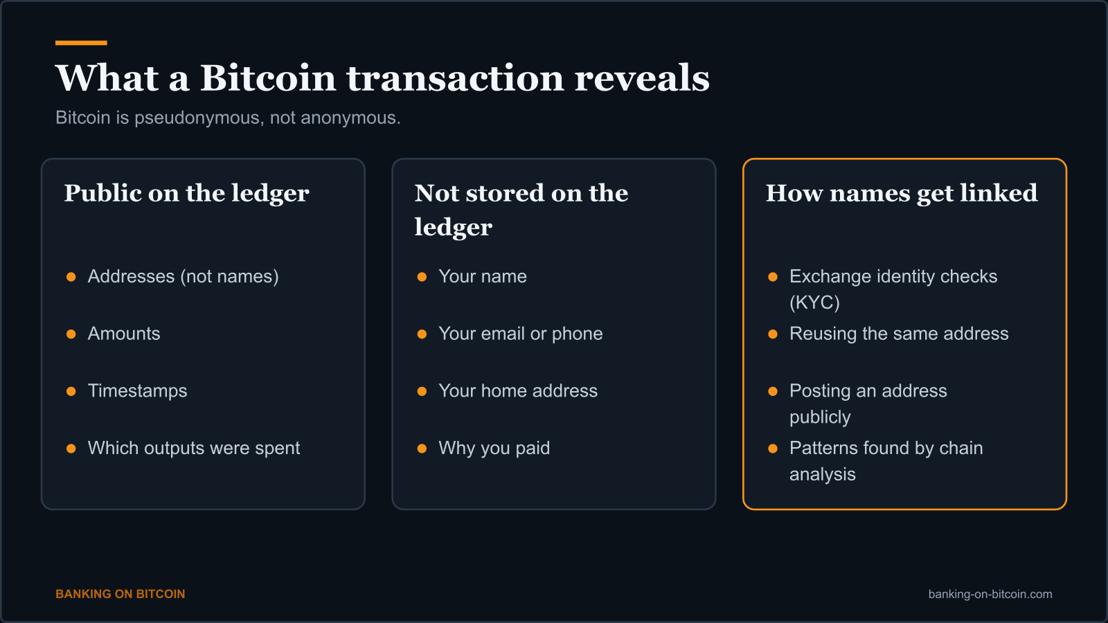Three columns showing what is public on the Bitcoin ledger, what is not stored there, and how identities get linked