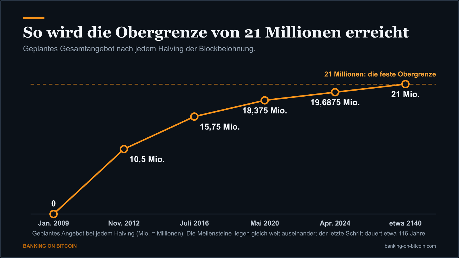 Liniendiagramm des geplanten kumulierten Bitcoin-Angebots, das bis etwa 2140 auf die feste Obergrenze von 21 Millionen ansteigt
