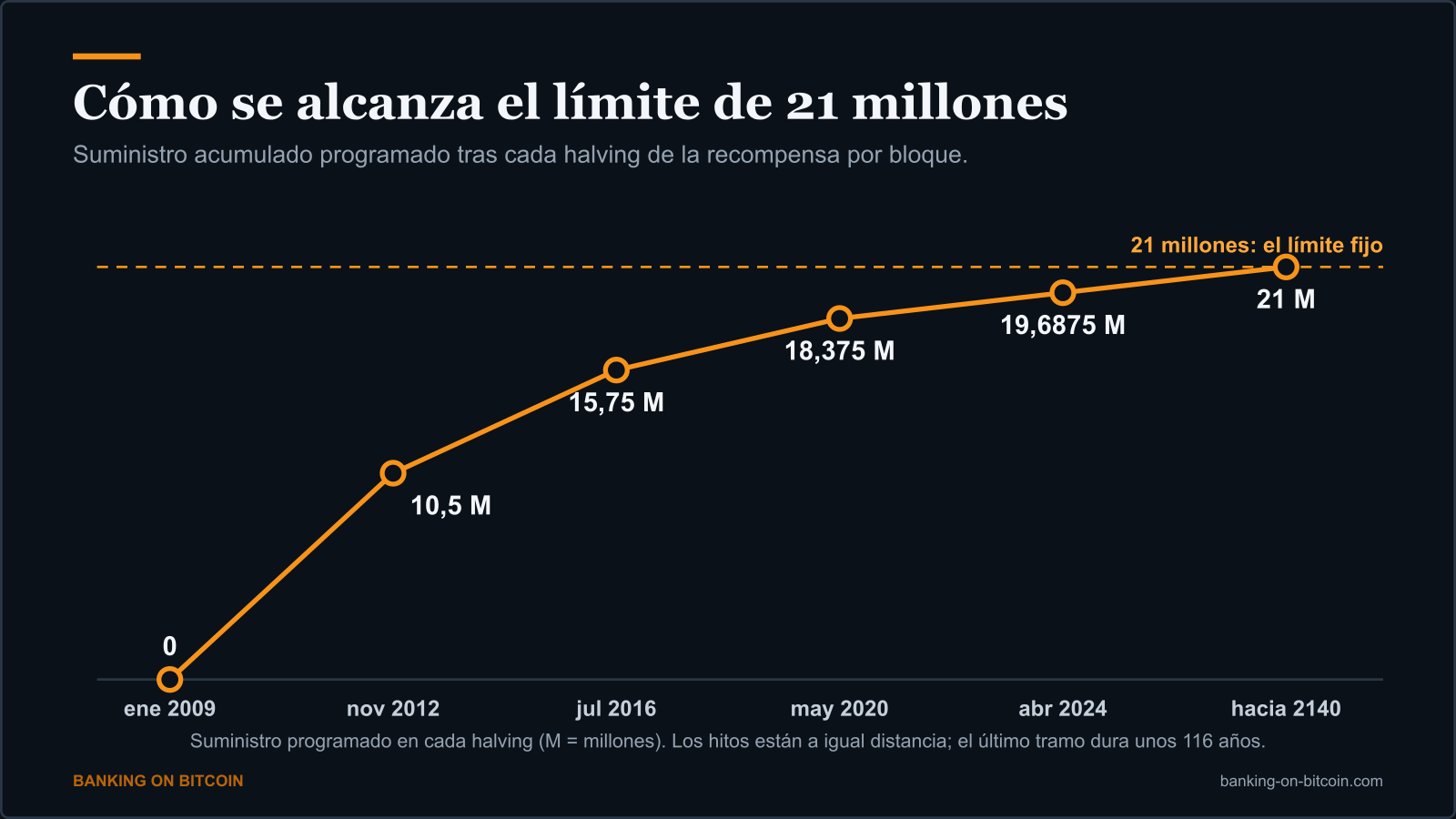 Gráfico de líneas del suministro acumulado previsto de Bitcoin, que sube hasta el límite fijo de 21 millones hacia 2140