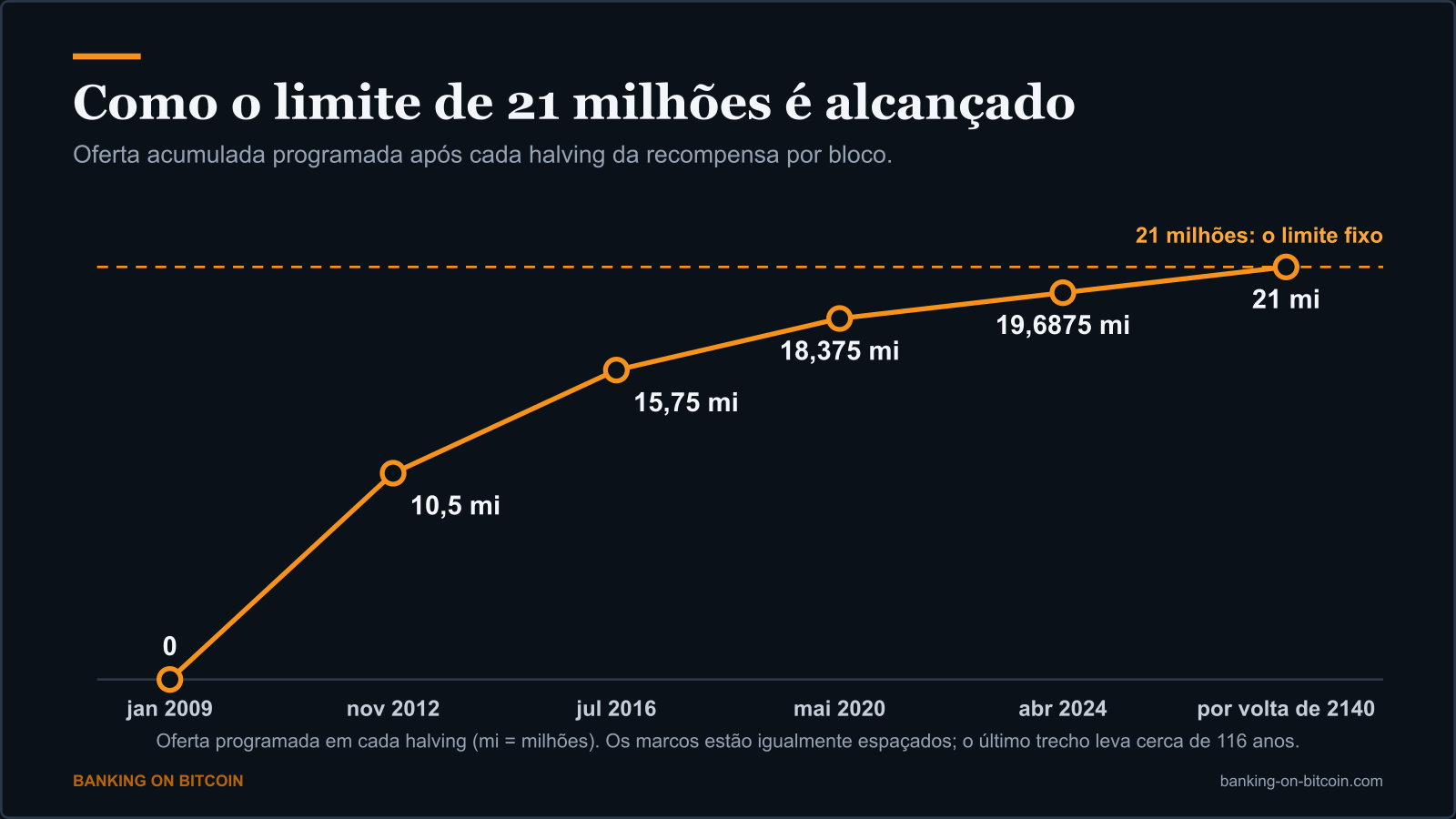 Gráfico de linhas da oferta acumulada programada de Bitcoin, subindo até o limite fixo de 21 milhões por volta de 2140