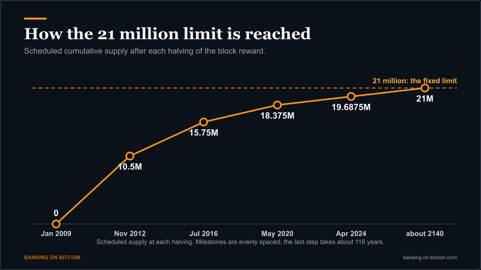 Line chart of the scheduled cumulative Bitcoin supply rising to the fixed limit of 21 million around 2140
