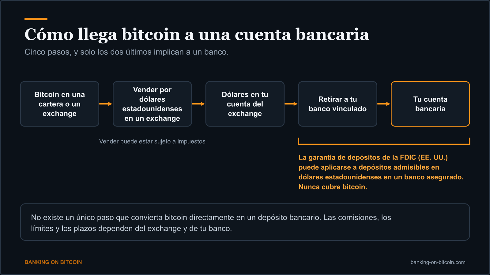 Flujo de cinco pasos desde bitcoin hasta una cuenta bancaria que muestra dónde puede aplicarse la garantía de depósitos de la FDIC