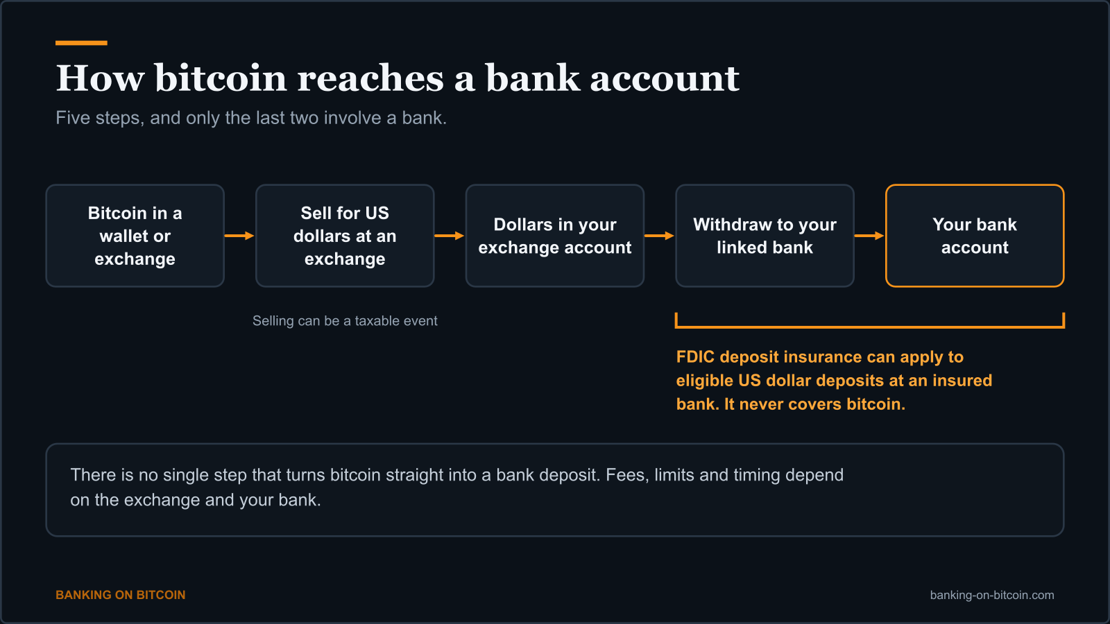 Five-step flow from bitcoin to a bank account showing where FDIC deposit insurance can apply
