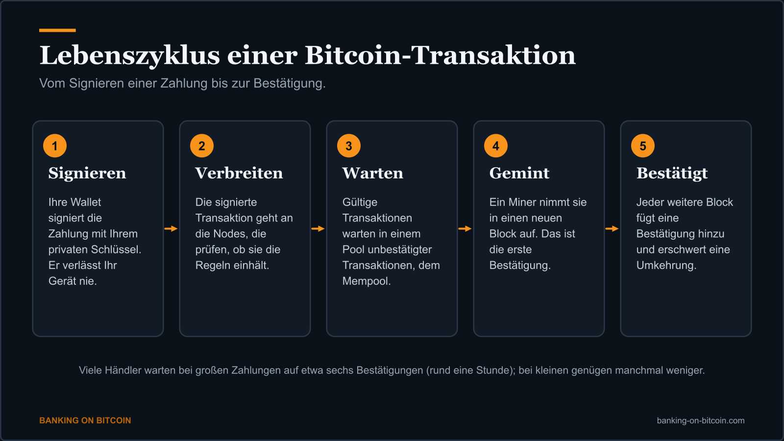 Diagramm mit fünf Schritten einer Bitcoin-Transaktion: signieren, senden, warten, gemint und bestätigt