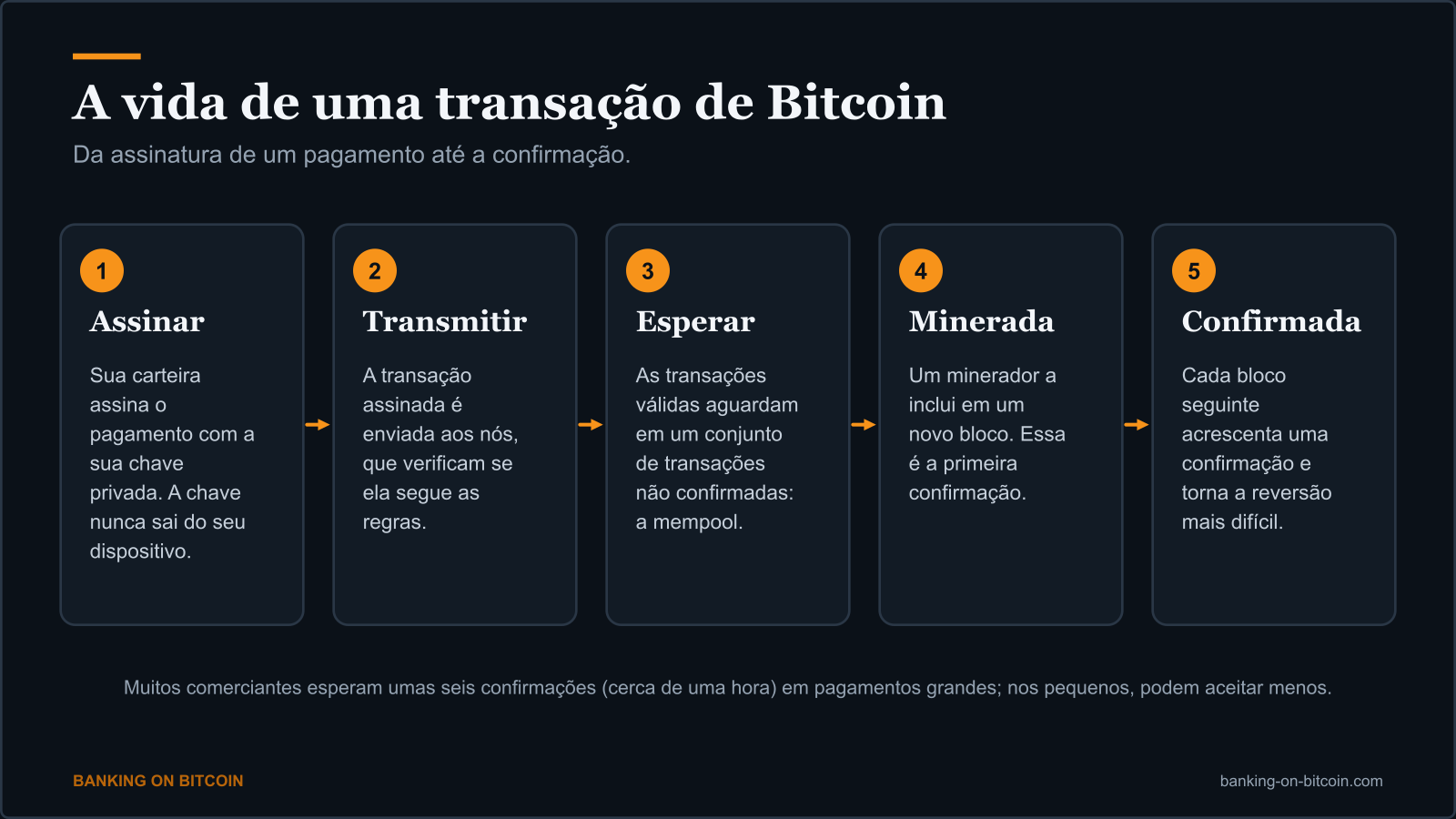 Diagrama de cinco etapas de uma transação de Bitcoin: assinar, transmitir, aguardar, minerada e confirmada