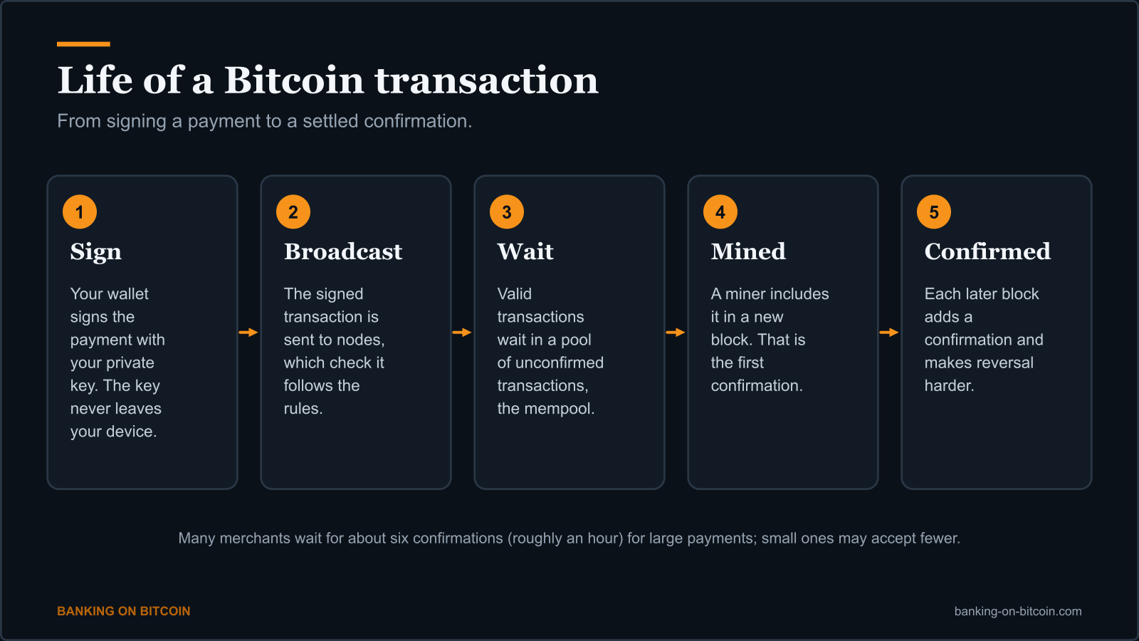 Five-step diagram of a Bitcoin transaction: sign, broadcast, wait, mined and confirmed