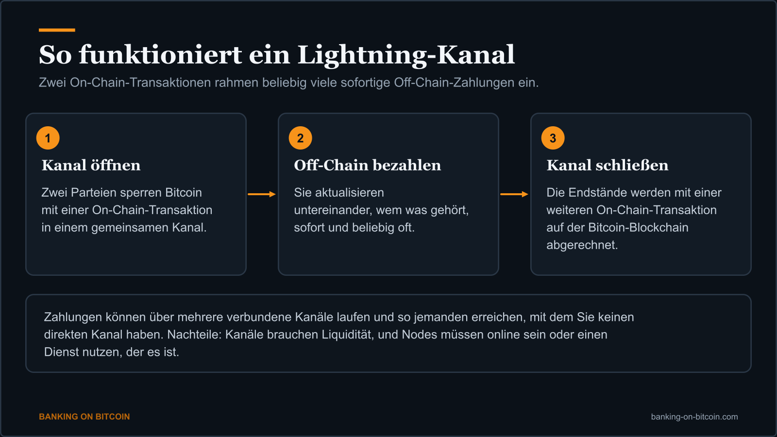 Dreistufiges Diagramm eines Lightning-Kanals: Öffnen mit einer On-Chain-Transaktion, Bezahlen off-chain, Schließen mit einer On-Chain-Transaktion
