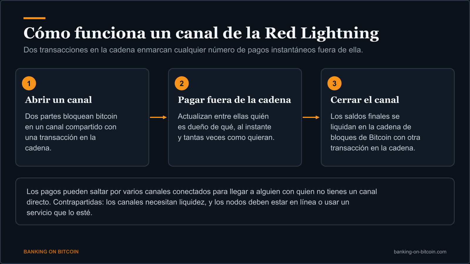 Diagrama en tres pasos de un canal Lightning: apertura con una transacción en la cadena, pagos fuera de la cadena y cierre con una transacción en la cadena