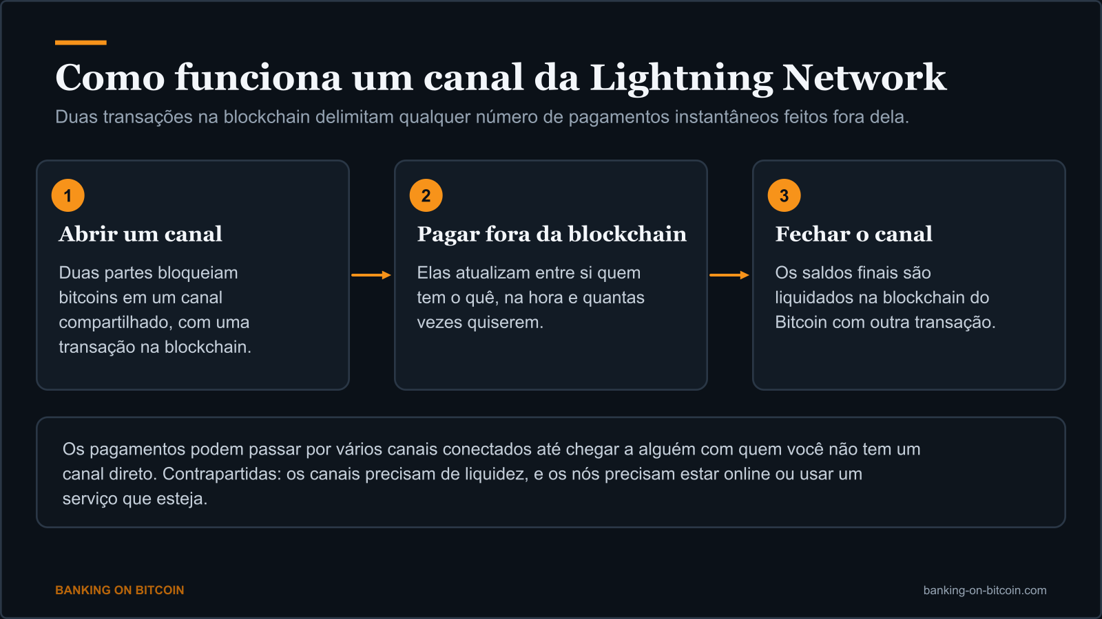 Diagrama de três etapas do ciclo de um canal Lightning: abrir com uma transação on-chain, pagar off-chain e fechar com uma transação on-chain
