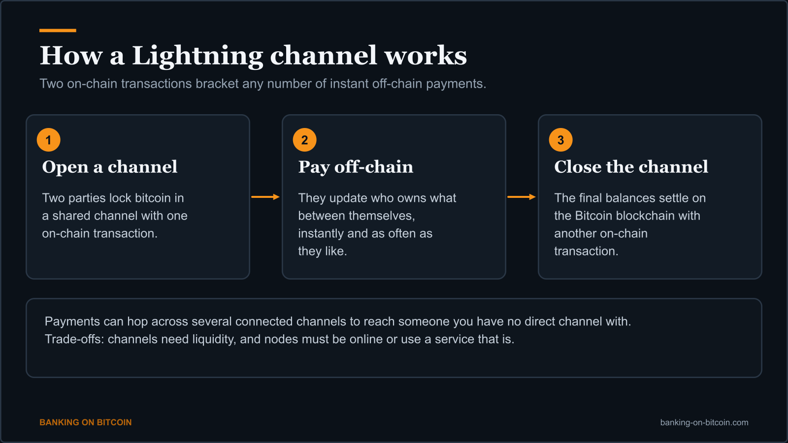 Three-step diagram of a Lightning channel: open with an on-chain transaction, pay off-chain, close with an on-chain transaction