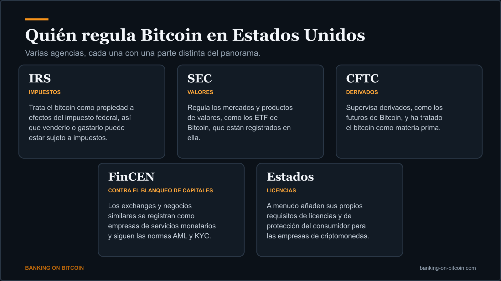 Diagrama de los organismos de Estados Unidos que intervienen en Bitcoin: IRS, SEC, CFTC, FinCEN y reguladores estatales