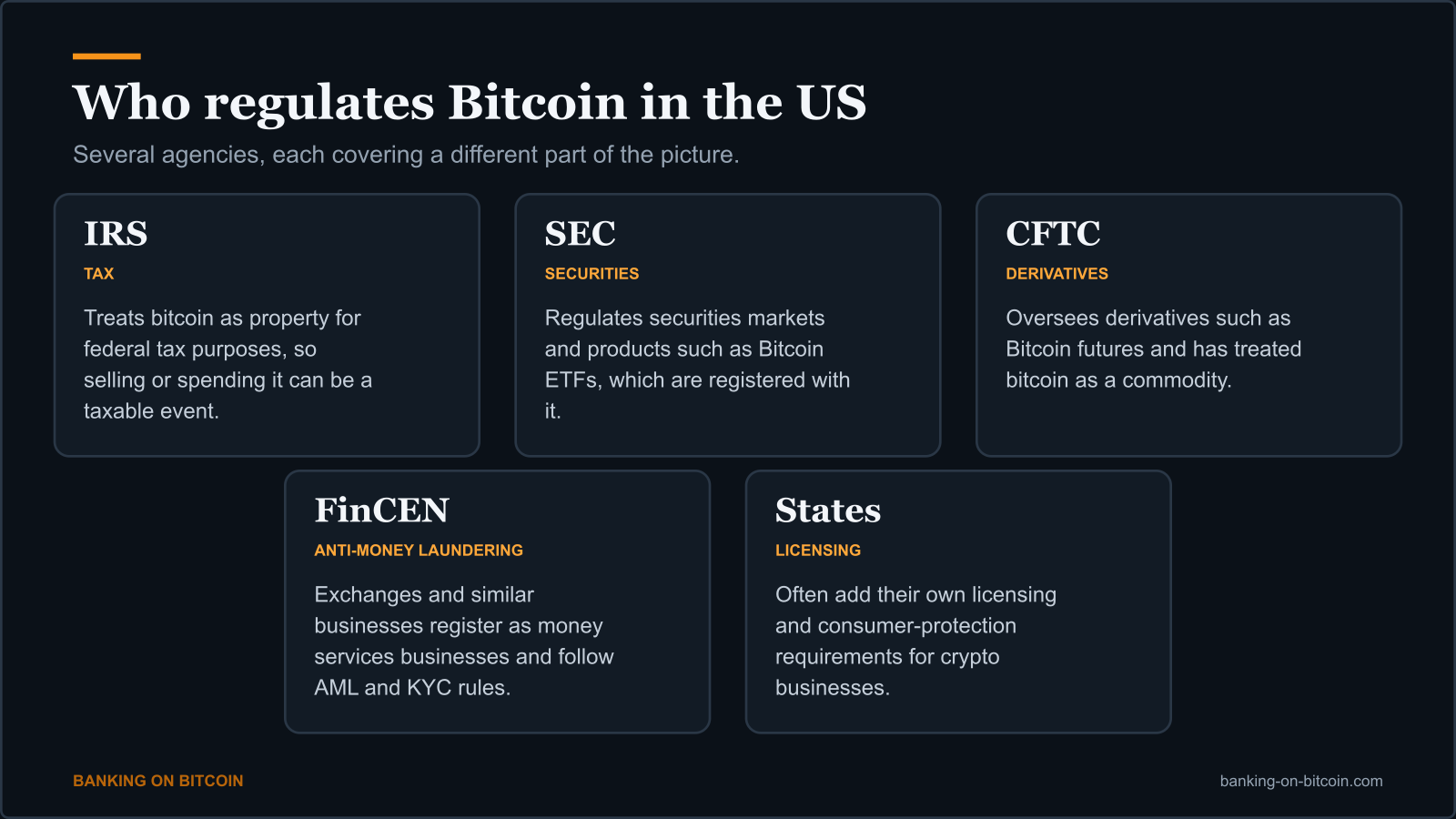 Diagram of the US bodies that touch Bitcoin: IRS, SEC, CFTC, FinCEN and state regulators