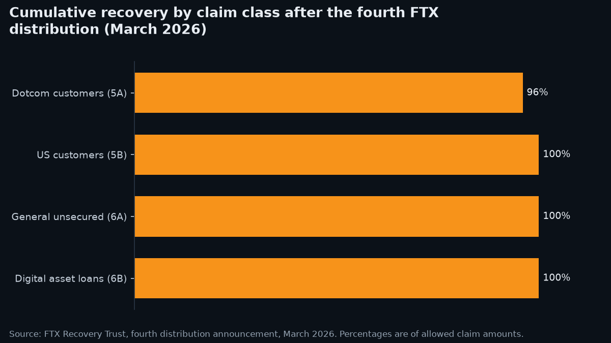Bar chart of cumulative recovery percentages by creditor class after the FTX Recovery Trust's fourth distribution: 96% for Dotcom customers and 100% for US customers, general unsecured creditors and digital asset loan creditors.