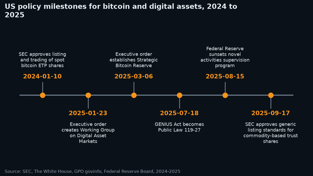 Timeline of six US policy milestones from January 2024 to September 2025: SEC approval of spot bitcoin ETP shares, two executive orders on digital assets and the Strategic Bitcoin Reserve, the GENIUS Act, the Federal Reserve ending its novel activities supervision program, and SEC generic listing standards.