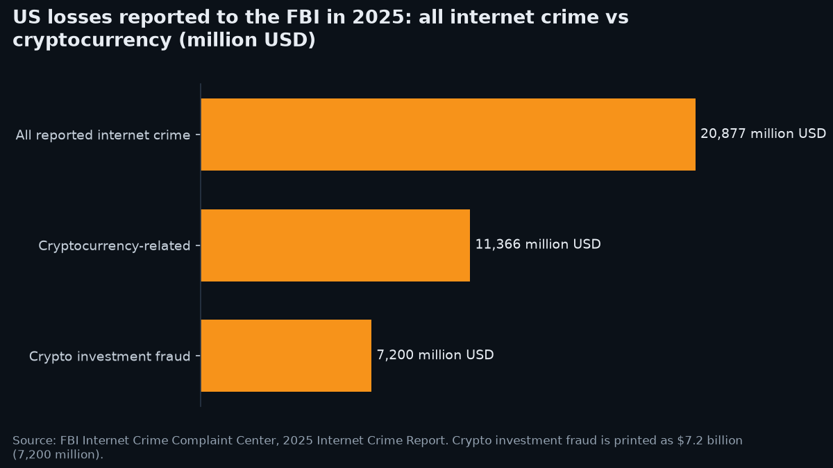 Bar chart of 2025 losses reported to the FBI in millions of US dollars: 20,877 for all internet crime, 11,366 for cryptocurrency-related complaints and 7,200 for crypto investment fraud.