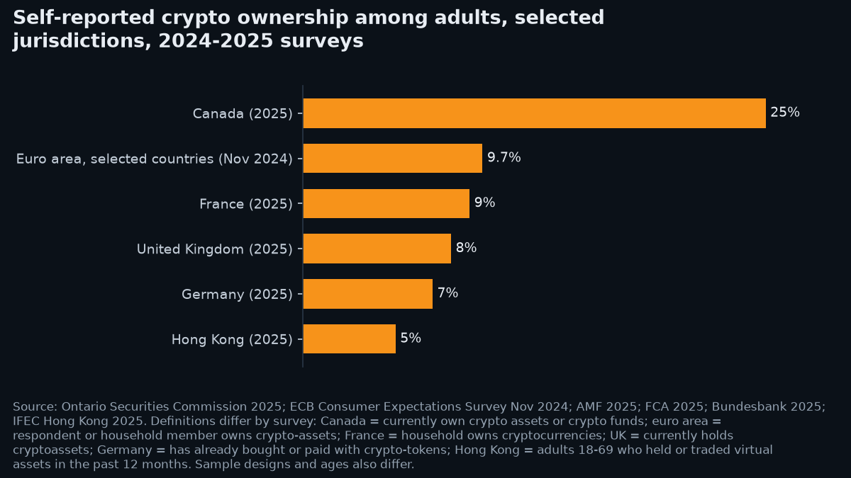 Bar chart of the share of adults reporting crypto ownership: Canada 25 percent, euro area 9.7 percent, France 9 percent, United Kingdom 8 percent, Germany 7 percent and Hong Kong 5 percent, based on separate 2024 and 2025 surveys with different definitions.