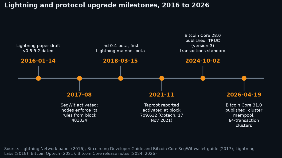 Timeline of six events: the Lightning paper draft in January 2016, SegWit activation in August 2017, the first lnd mainnet beta in March 2018, Taproot activation in November 2021, Bitcoin Core 28.0 in October 2024 and Bitcoin Core 31.0 in April 2026.