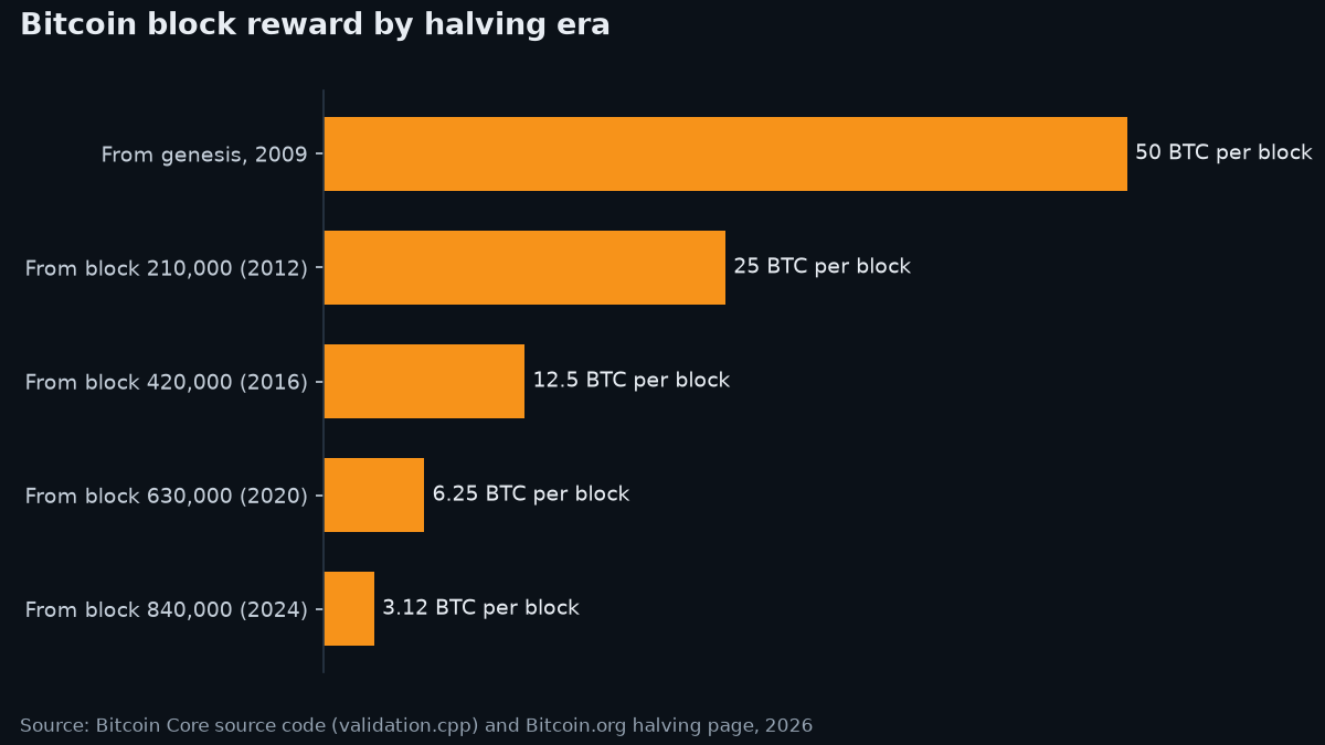 Bar chart of the Bitcoin block reward falling by half at each of four halvings: 50 BTC from 2009, 25 BTC from 2012, 12.5 BTC from 2016, 6.25 BTC from 2020 and 3.125 BTC from April 2024.