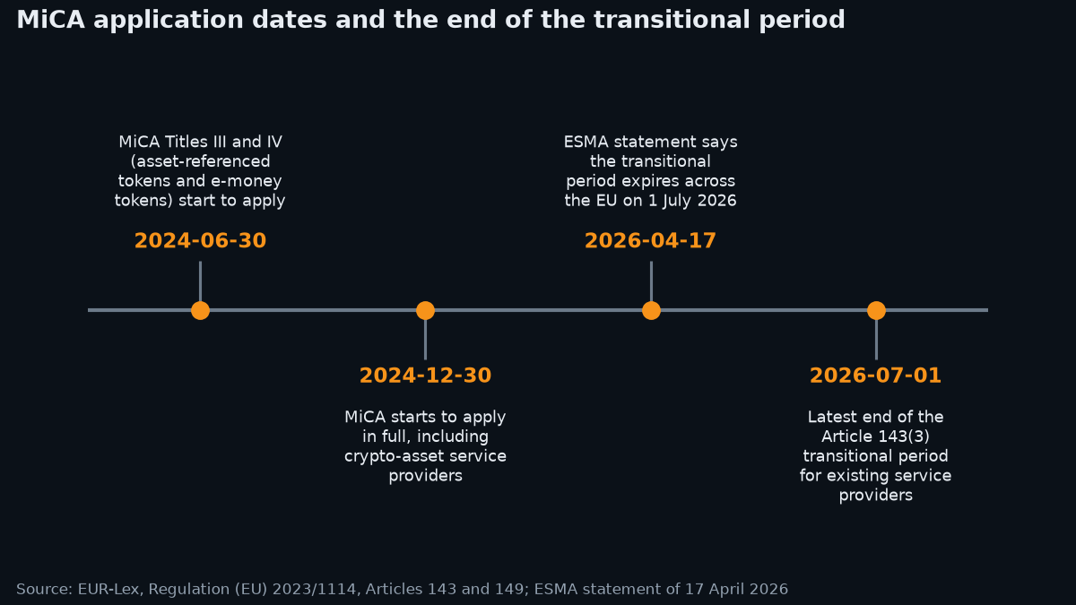 Timeline of four EU MiCA dates: 30 June 2024, 30 December 2024, 17 April 2026 and 1 July 2026.