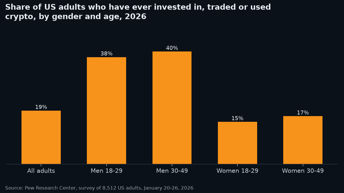 Bar chart of the share of US adults who have ever invested in, traded or used crypto in January 2026: 19% of all adults, 38% of men aged 18 to 29, 40% of men aged 30 to 49, 15% of women aged 18 to 29 and 17% of women aged 30 to 49.