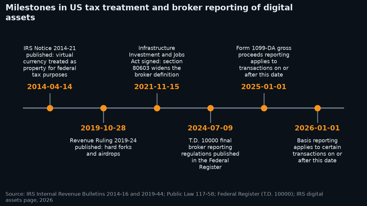 Timeline of six US milestones: IRS Notice 2014-21 in April 2014, Revenue Ruling 2019-24 in October 2019, the Infrastructure Investment and Jobs Act in November 2021, final broker regulations in July 2024, Form 1099-DA gross proceeds reporting from January 2025 and basis reporting from January 2026.